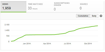 Princess Breakfast Video Stats 11-15-2014
