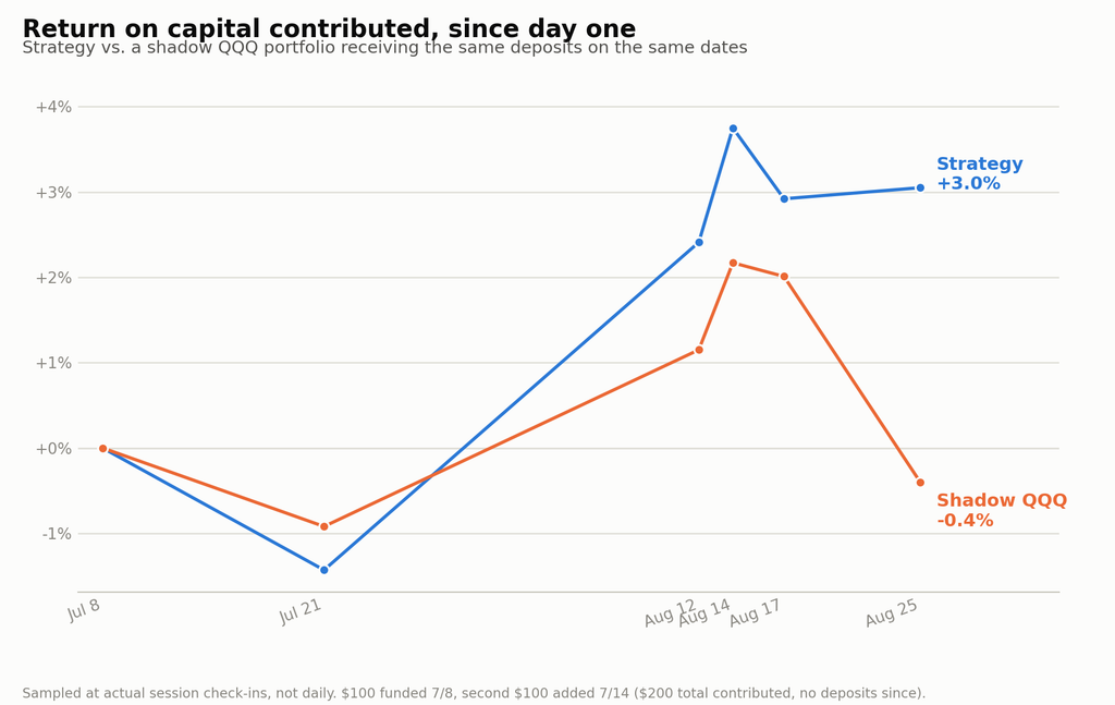 [chart: strategy return vs. shadow QQQ, since day one]